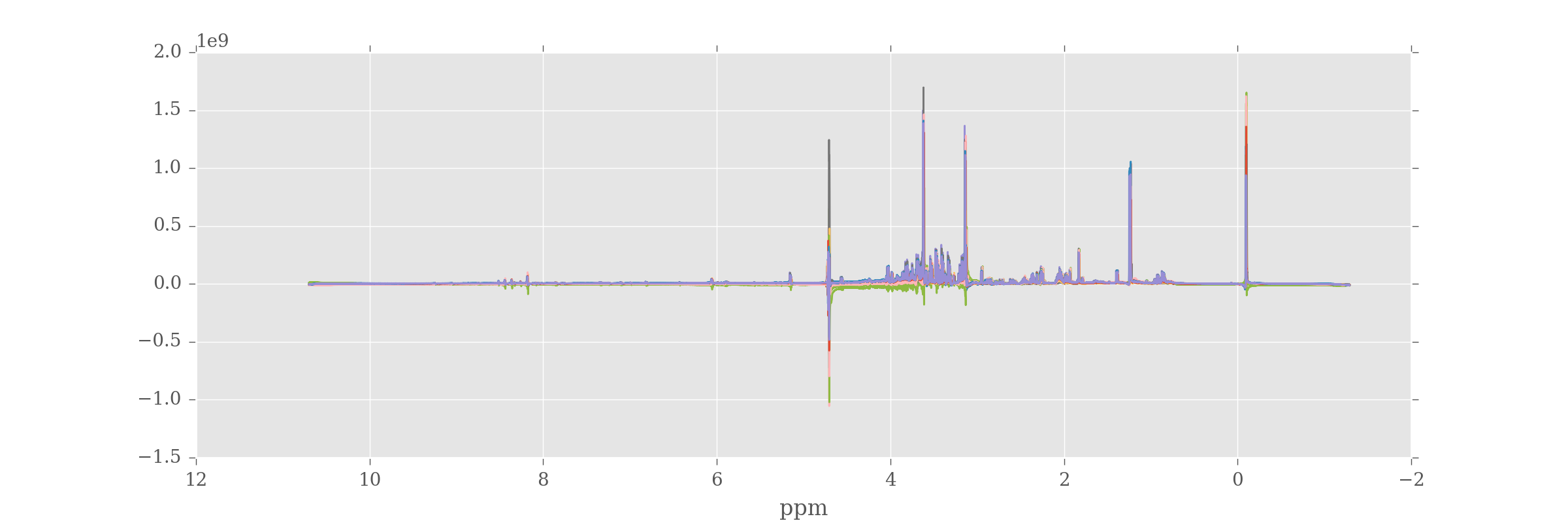 Phase corrected spectra