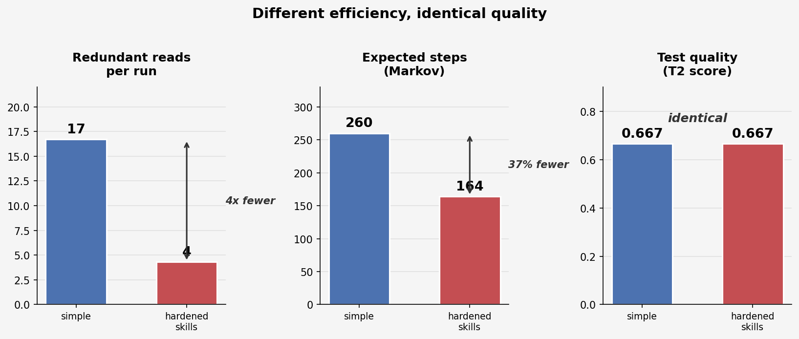Different efficiency, identical quality