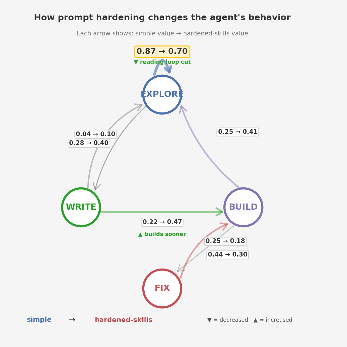 How prompt hardening changes agent behavior