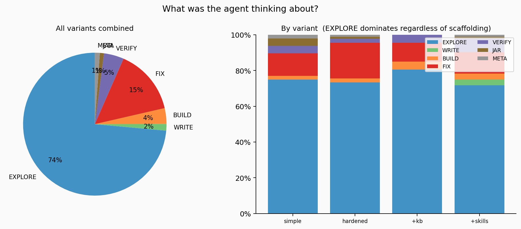What was the agent thinking about? Topic distribution across all variants.