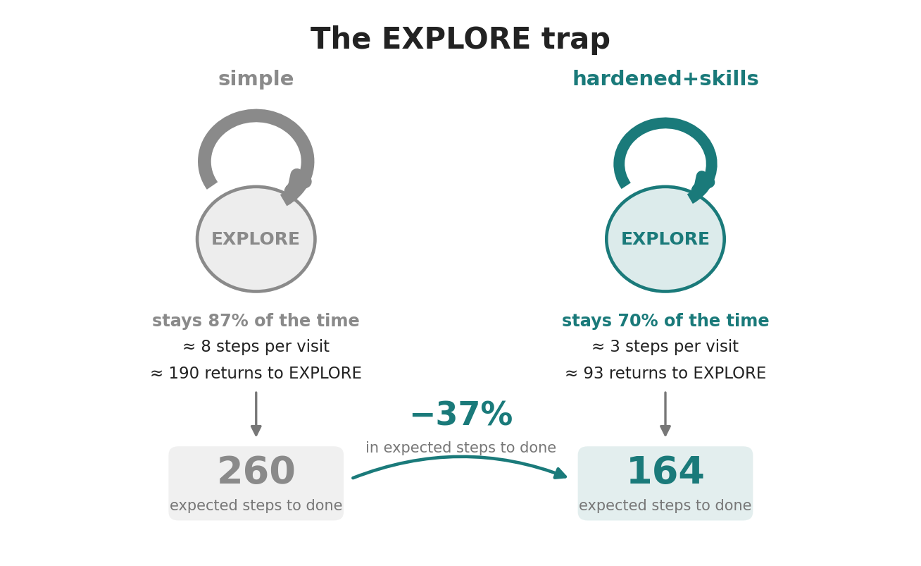 The EXPLORE trap: the self-loop sets the expected work to done
