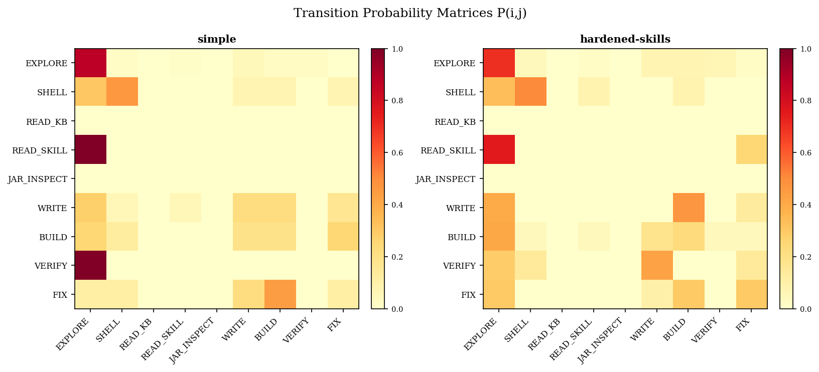 Transition probability matrices for the simple and hardened-skills runs