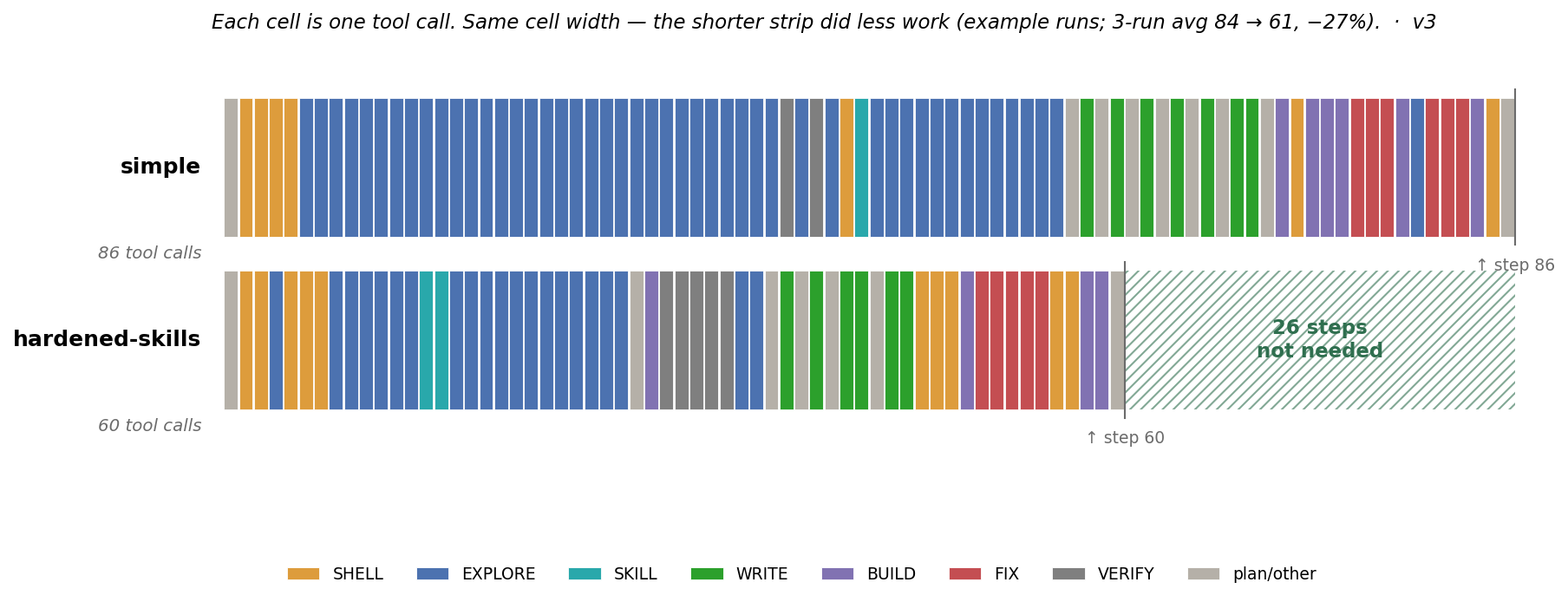 Per-step timeline of the simple and hardened+skills runs