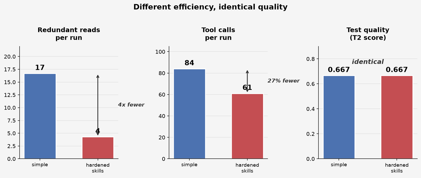 Different efficiency, identical quality
