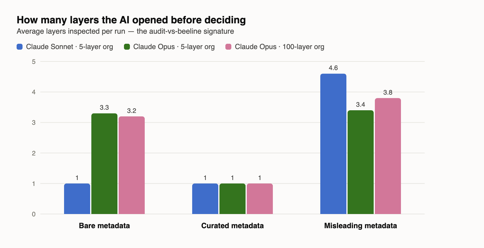 Bar chart of average layers opened per run. With curated metadata every model opens exactly one layer. With bare metadata Opus opens about three. With misleading metadata every model opens three to five.