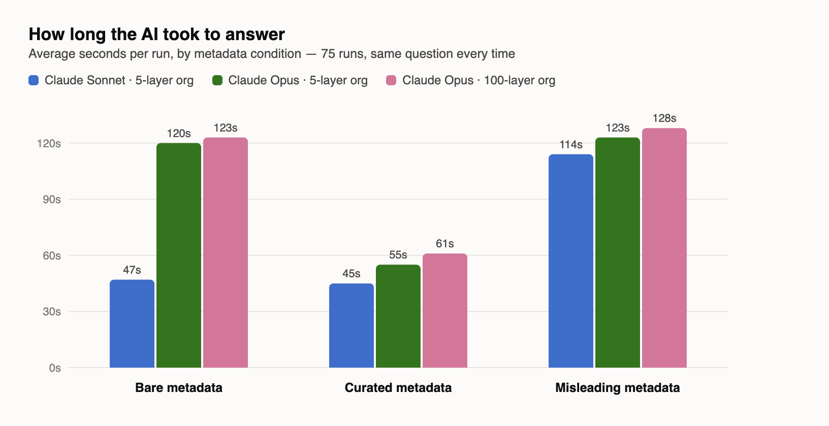 Bar chart of average answer time by metadata condition. With bare metadata, Sonnet averages 47 seconds while Opus takes about 120. Curated metadata brings Opus down to 55 to 61 seconds. Misleading metadata pushes every model above 114 seconds.