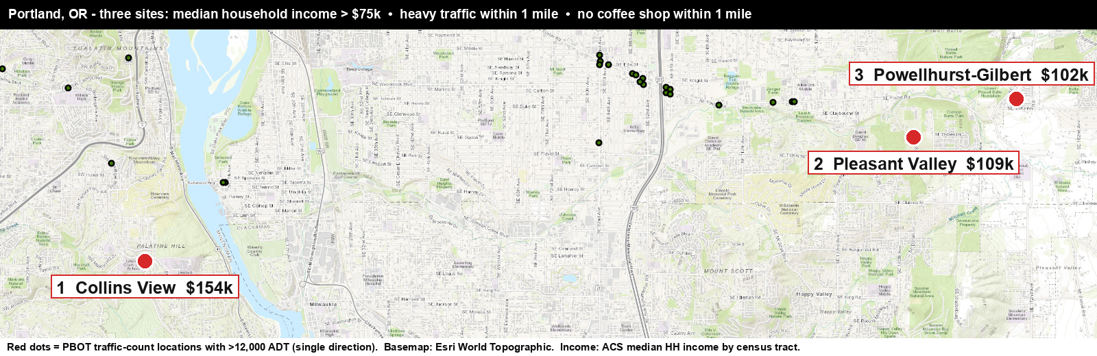 A street map of southeast Portland showing three red dot locations identified by an AI agent as meeting all three criteria: Collins View (site 1, $154k median income) in the southwest, Pleasant Valley (site 2, $109k) in the east, and Powellhurst-Gilbert (site 3, $102k) in the far east, with green dots scattered across the map representing coffee shop locations that are notably absent within one mile of each red dot site.
