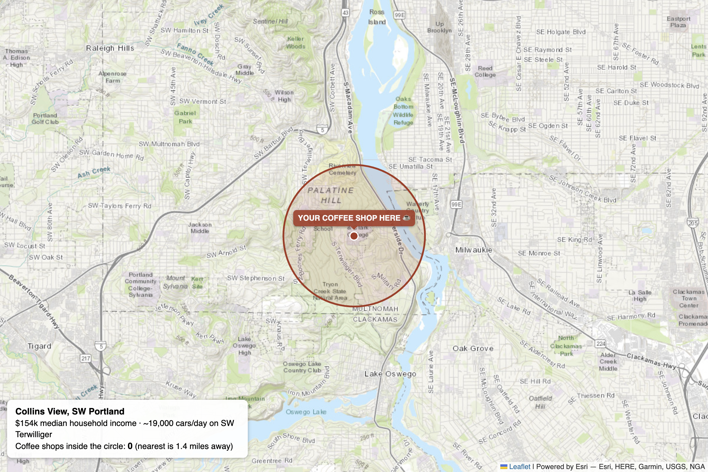 An interactive map of the Portland, Oregon metro area showing a circular trade area radius centered on the Palatine Hill/Collins View neighborhood in SW Portland, labeled "YOUR COFFEE SHOP HERE." A popup in the lower left displays key site metrics: $154k median household income, ~19,000 cars/day on SW Terwilliger, and zero competing coffee shops within the circle—with the nearest located 1.4 miles away.