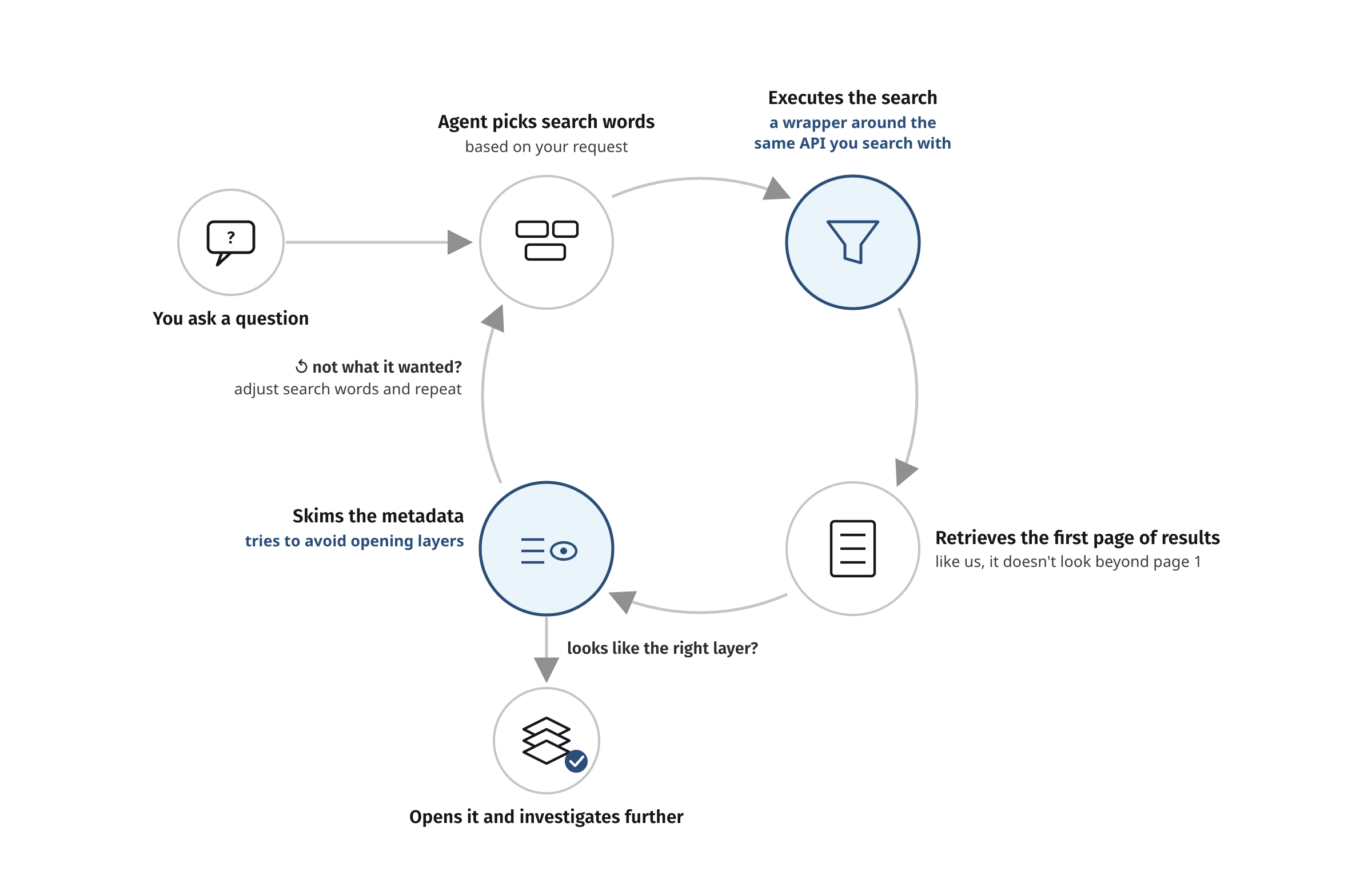 A flowchart showing a six-step agentic loop where an AI agent processes a user's question by picking search words, executing a search via API, retrieving the first page of results, skimming layer metadata to avoid opening unnecessary layers, and either opening a promising layer to investigate further or looping back to adjust search terms if results are unsatisfactory.