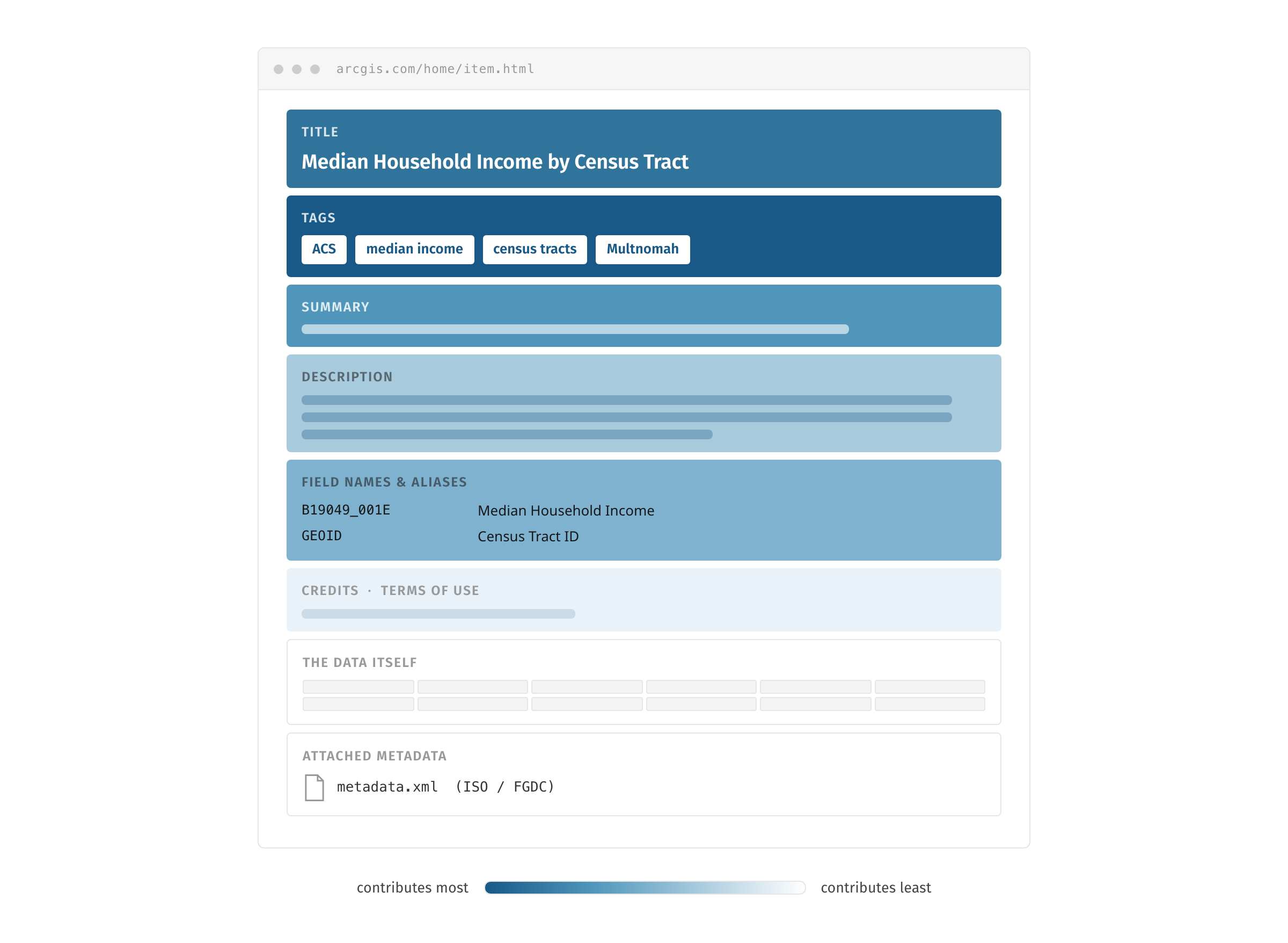 A wireframe diagram of an ArcGIS Online item page (arcgis.com/home/item.html) showing the metadata fields that influence search ranking, including Title ("Median Household Income by Census Tract"), Tags (ACS, median income, census tracts, Multnomah), Summary, Description, Field Names & Aliases (B19049_001E mapped to "Median Household Income" and GEOID to "Census Tract ID"), and Attached Metadata. A gradient bar at the bottom indicates which sections contribute most to least in search ranking, with darker shading on the higher-priority fields.