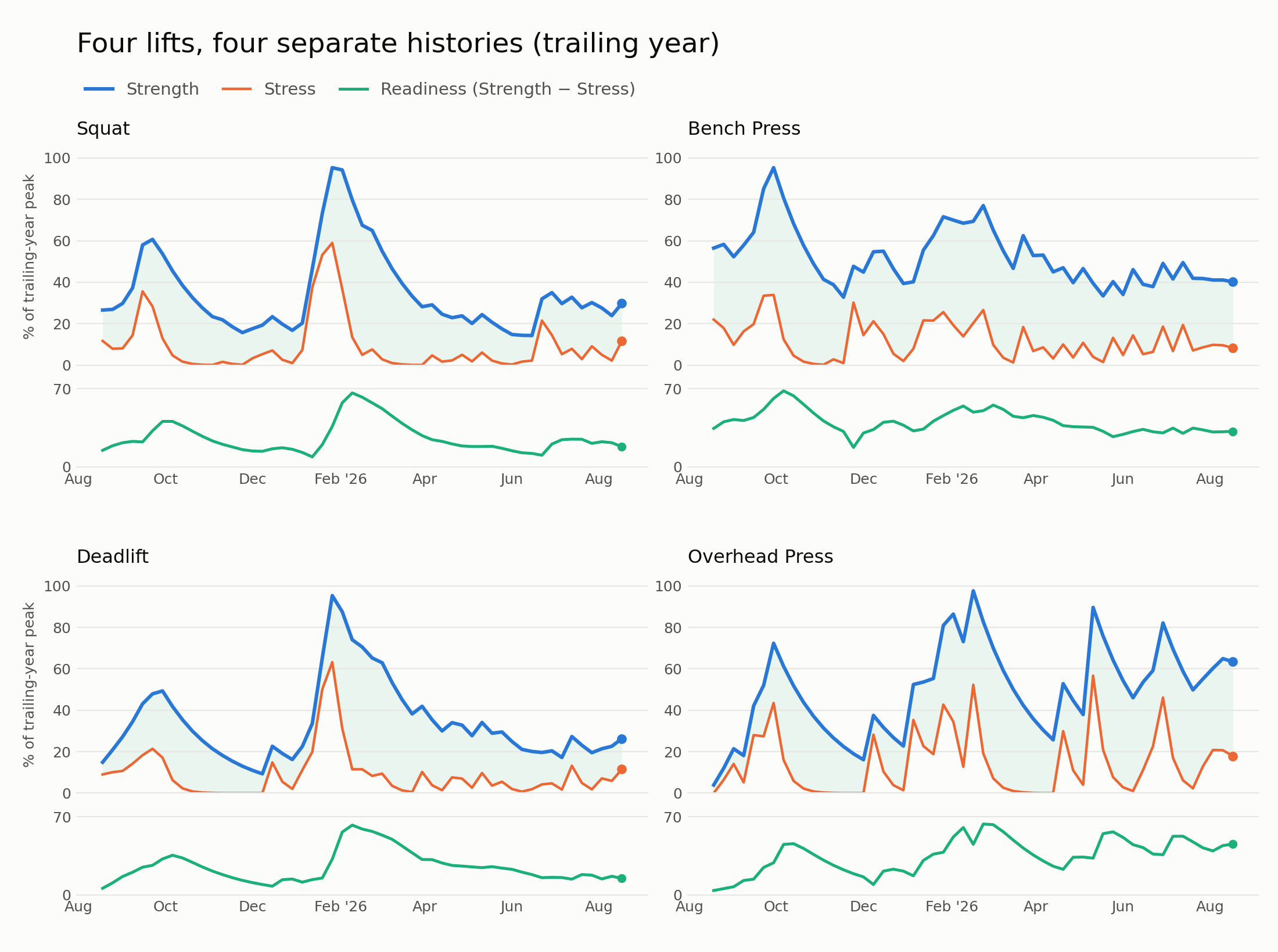 Small-multiple charts of Strength, Stress, and Readiness over the trailing year for Squat, Bench Press, Deadlift, and Overhead Press