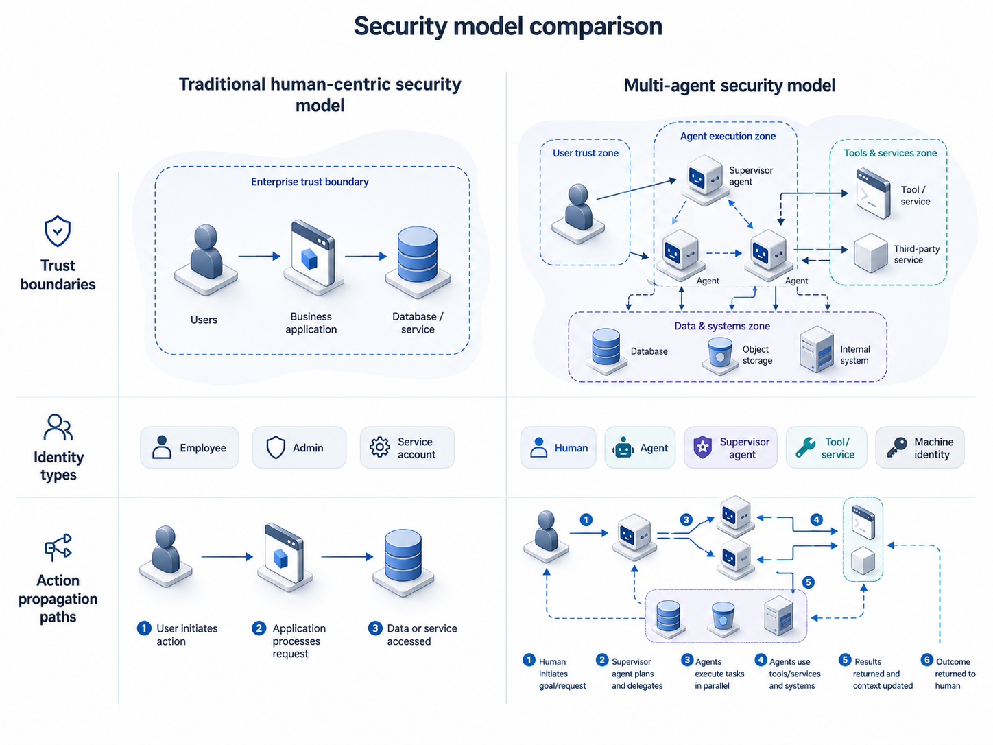 Side-by-side enterprise diagram comparing a traditional human-centric security model with a multi-agent security model. The left side shows a simple path from user to business application to database within one trust boundary, with identity types such as employee, admin, and service account. The right side shows a more complex agentic AI environment with separate zones for users, agents, tools, services, data, and systems. Arrows show actions propagating from a human request through supervisor agents, other agents, tools, internal systems, and returned outcomes.