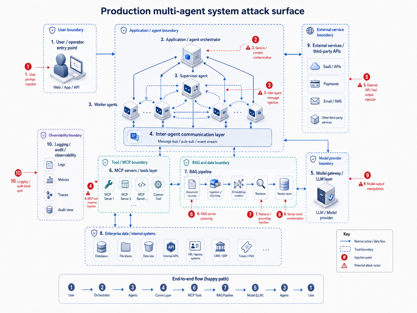 Enterprise architecture diagram titled “Production multi-agent system attack surface.” The diagram shows a user entry point flowing into an application and agent orchestrator, which coordinates a supervisor agent, worker agents, and an inter-agent communication layer. Connected trust boundaries include MCP servers and tools, a RAG pipeline with document sources, embeddings, retrieval, and vector store, enterprise data and internal systems, external services and third-party APIs, a model provider or LLM layer, and logging, audit, and observability systems. Red numbered markers identify potential injection points such as user prompt injection, session or context contamination, inter-agent message injection, MCP tool response injection, external API output injection, RAG source poisoning, retrieval grounding injection, vector store contamination, model output manipulation, and logging or audit blind spots.