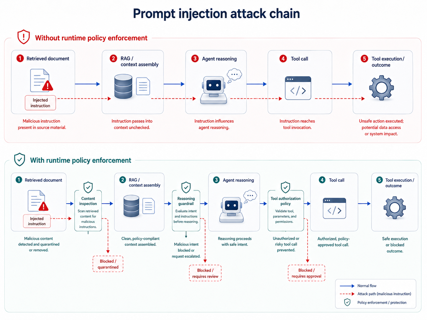 Diagram comparing a prompt injection attack chain with and without runtime policy enforcement, showing where malicious instructions can be blocked before tool execution.