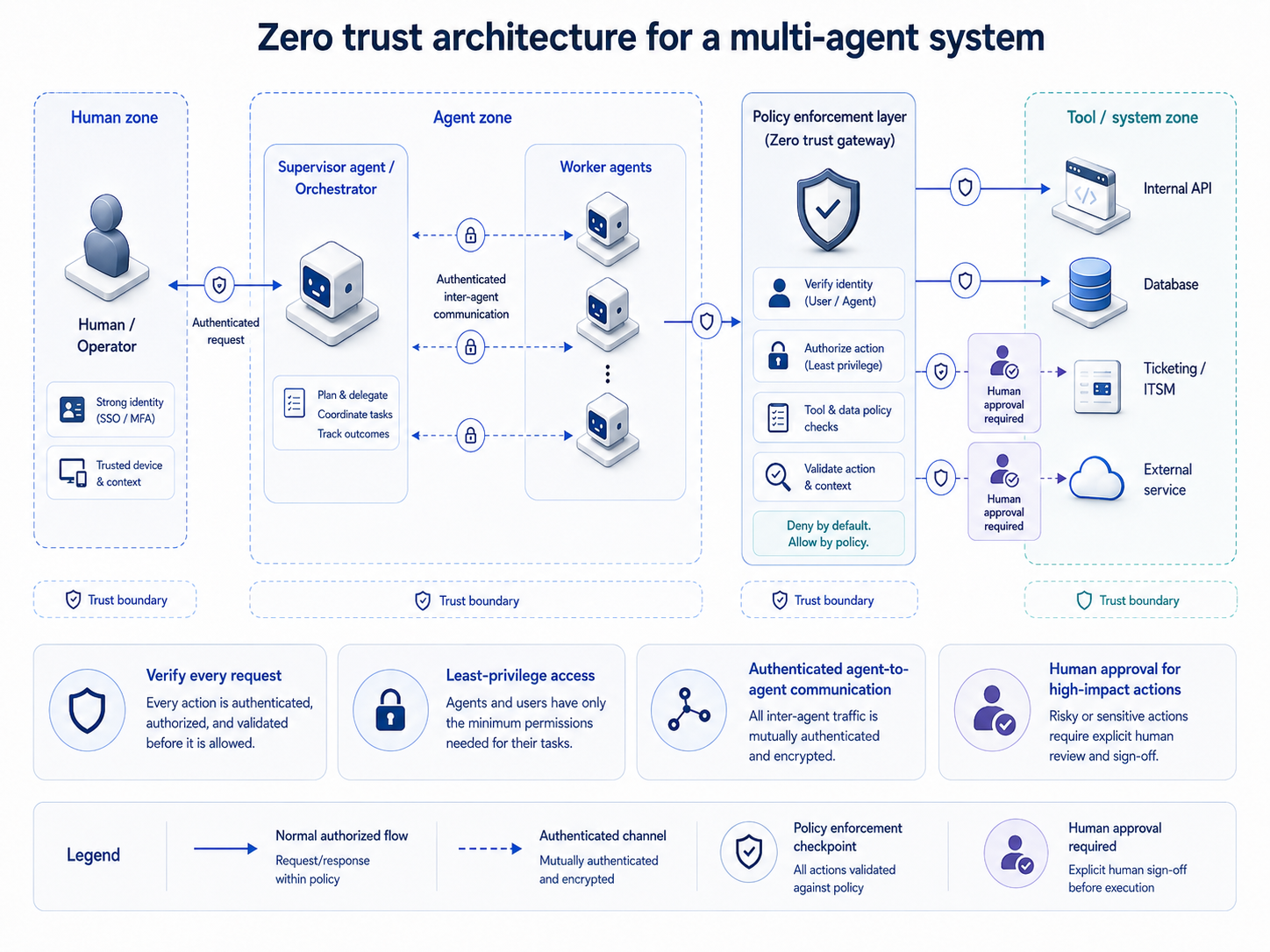 Diagram of a zero trust multi-agent architecture with policy enforcement, authenticated agent communication, and human approval gates before sensitive tool or system actions.