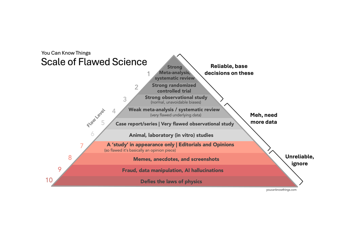 Introducing the Scale of Flawed Science