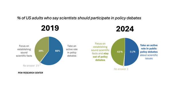 Is science inherently political?