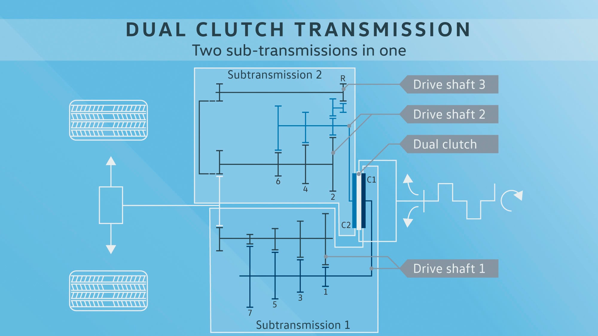 A simplified image of how the DCT operates with its two clutches.