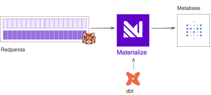 source: https://github.com/MaterializeInc/mz-hack-day-2022