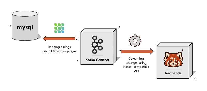 source: https://redpanda.com/blog/redpanda-debezium/