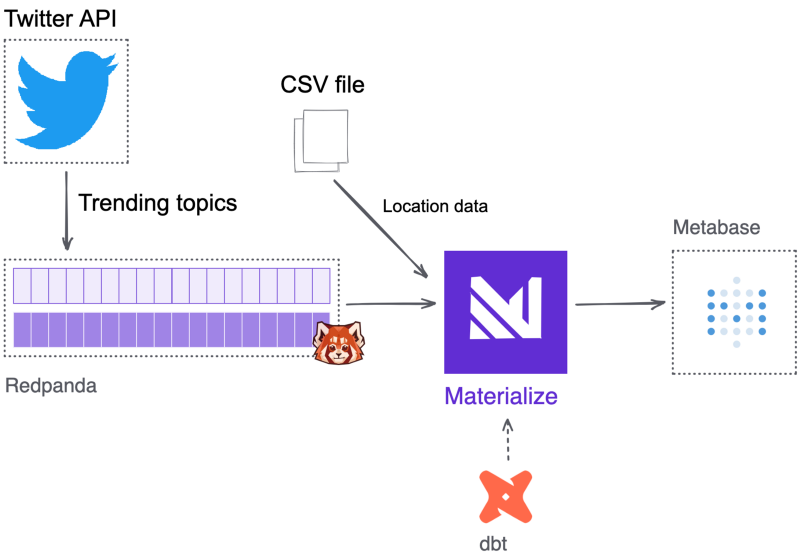 Visualizing Twitter trends live: Redpanda, Materialize and dbt