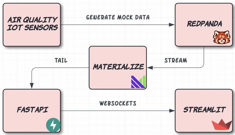 Breathing life into Streamlit with Materialize & Redpanda
