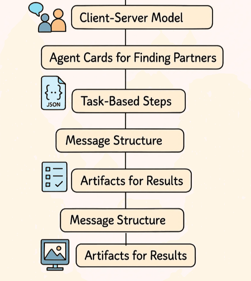 Components Of A2A- Harsh Mishra