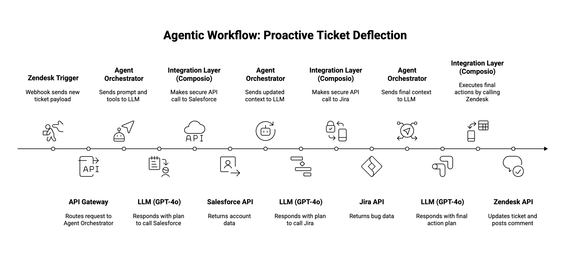Flow diagram titled “Agentic Workflow: Proactive Ticket Deflection” showing a Zendesk ticket triggering an agent orchestrator that consults an LLM and calls Salesforce and Jira via Composio, then returns a final LLM plan to update the Zendesk ticket via API.