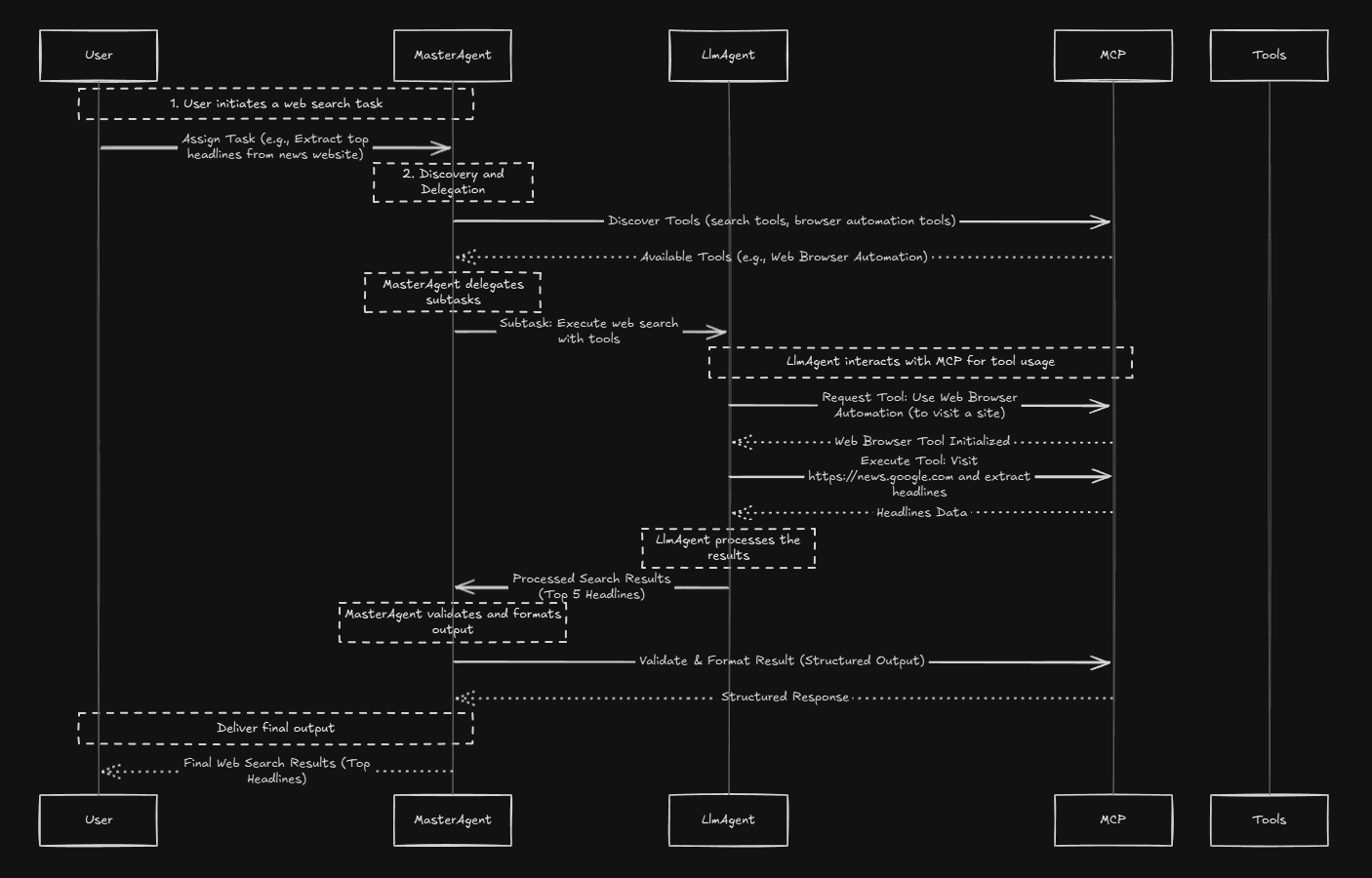 Browser Automation Using A2A & Puppeteer MCP Workflow