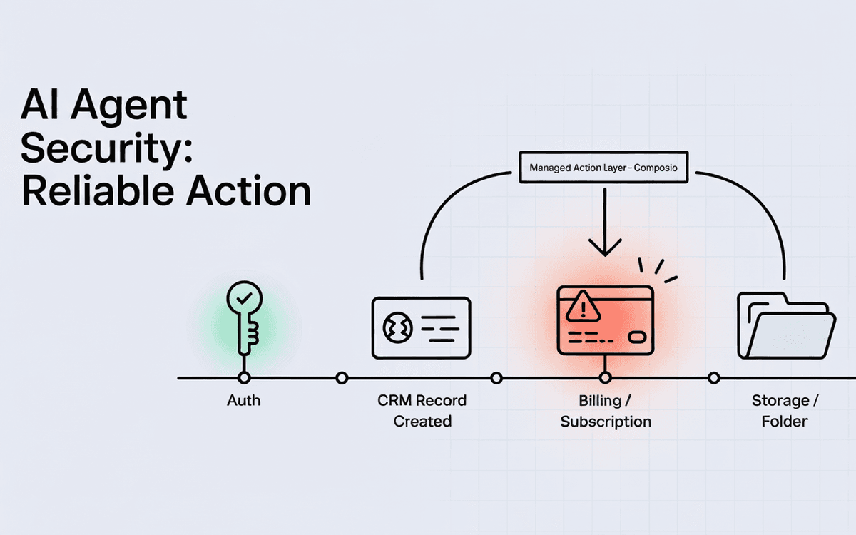 Illustration of an AI-driven workflow where one step fails but a central “managed action layer” automatically rolls back previous steps, preventing data corruption. The image contrasts succes