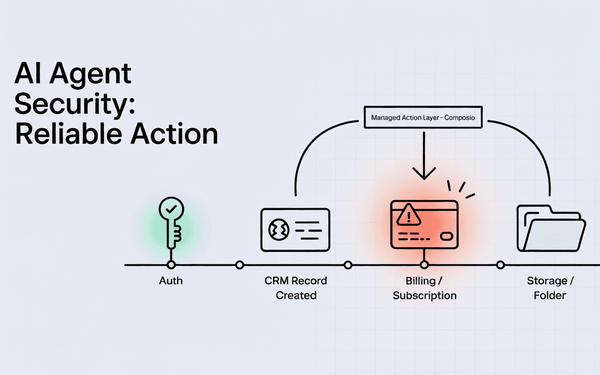 Illustration of an AI-driven workflow where one step fails but a central “managed action layer” automatically rolls back previous steps, preventing data corruption. The image contrasts succes