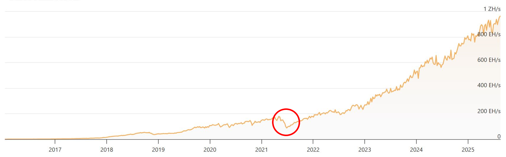 Einbruch Hashrate durch das China Mining Verbot