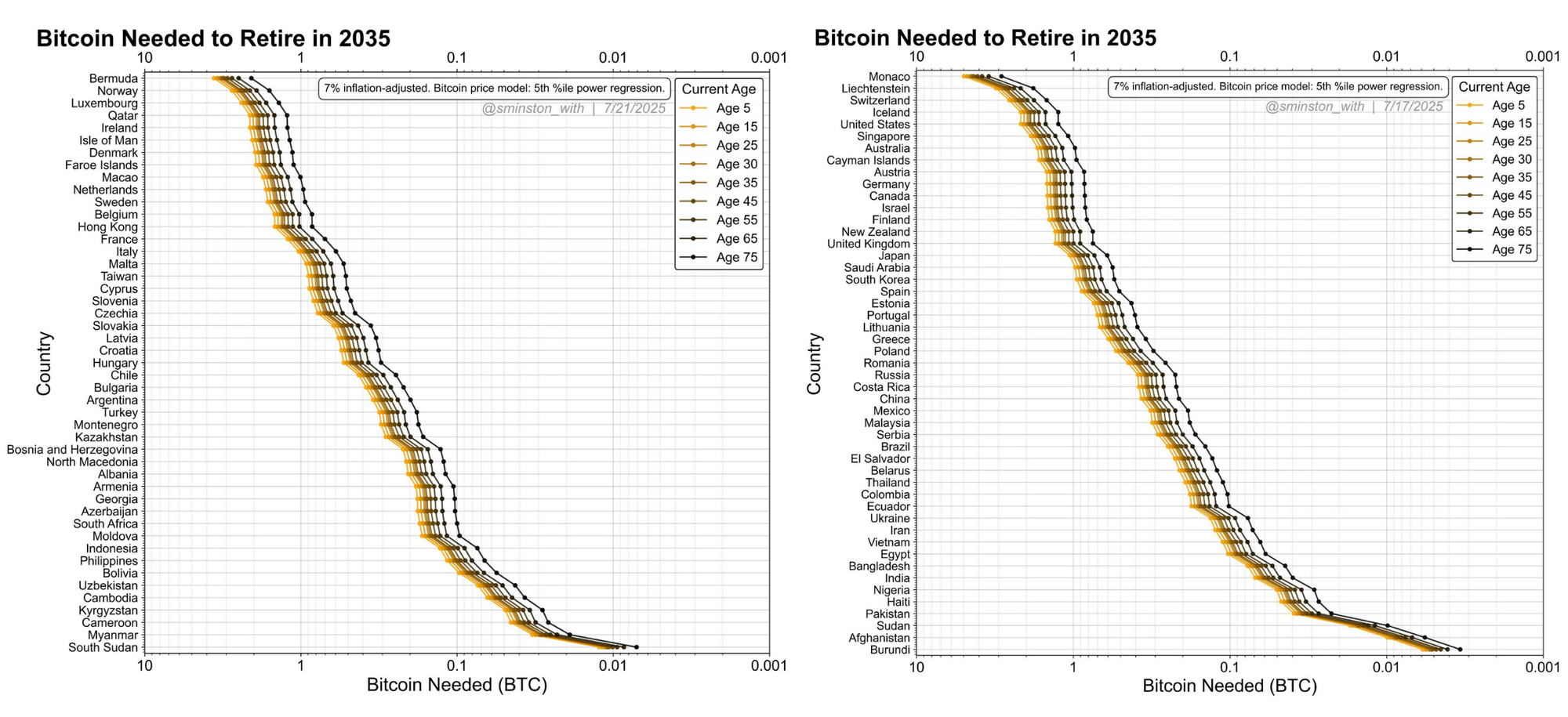 Zwei Diagramme: So viel Bitcoin, um 2035 in Rente zu gehen