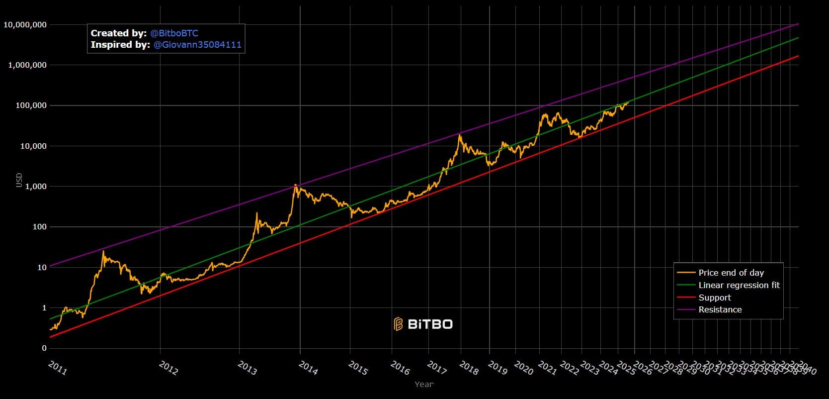 Bitcoin Power Law Modell