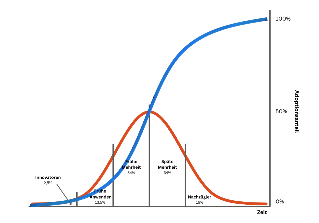 Die S-Kurve der Adoption