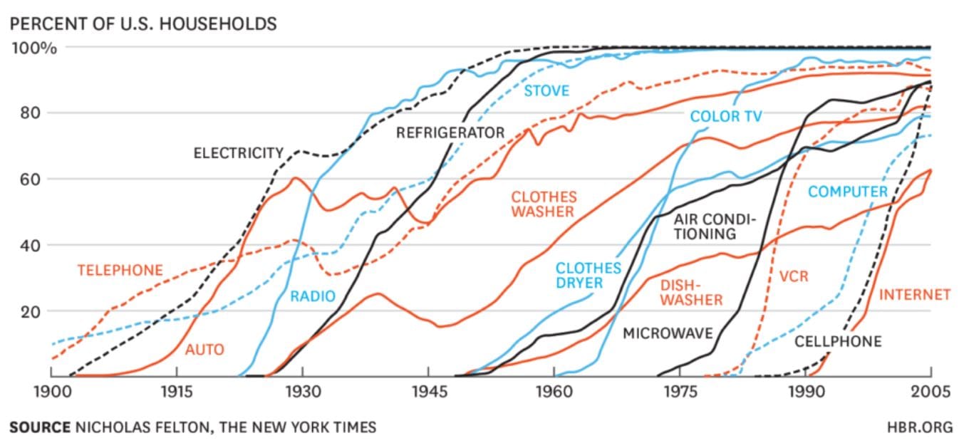 Die S-Kurve bei unterschiedlichen Technologien