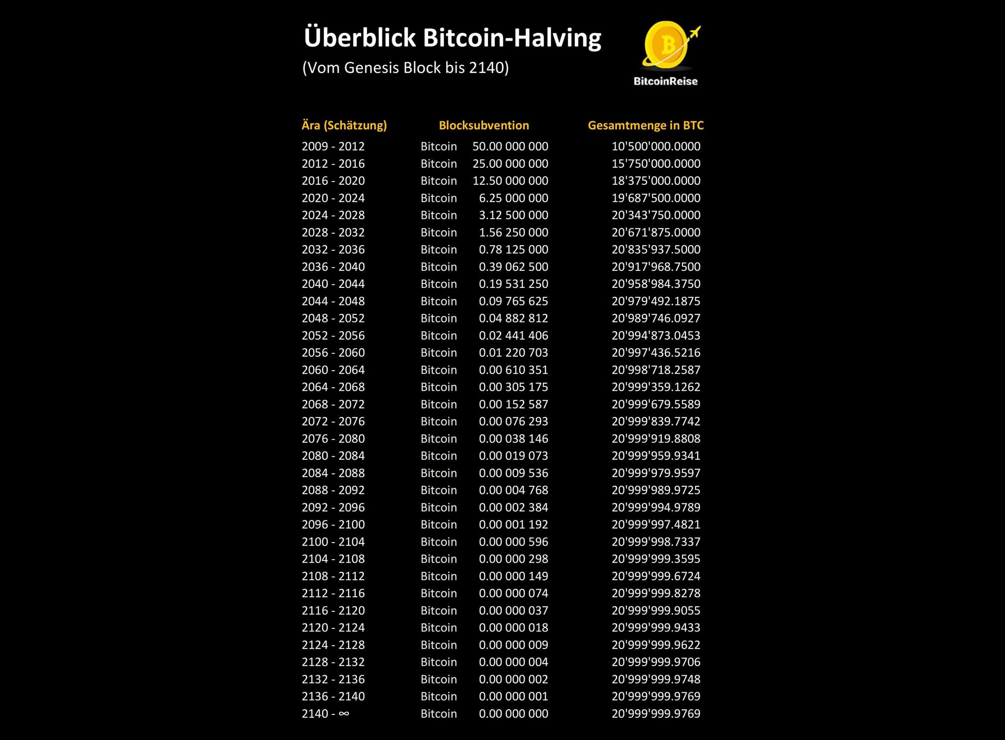 Grafik: Bitcoin Ausschüttungsmenge bis ins Jahr 2140