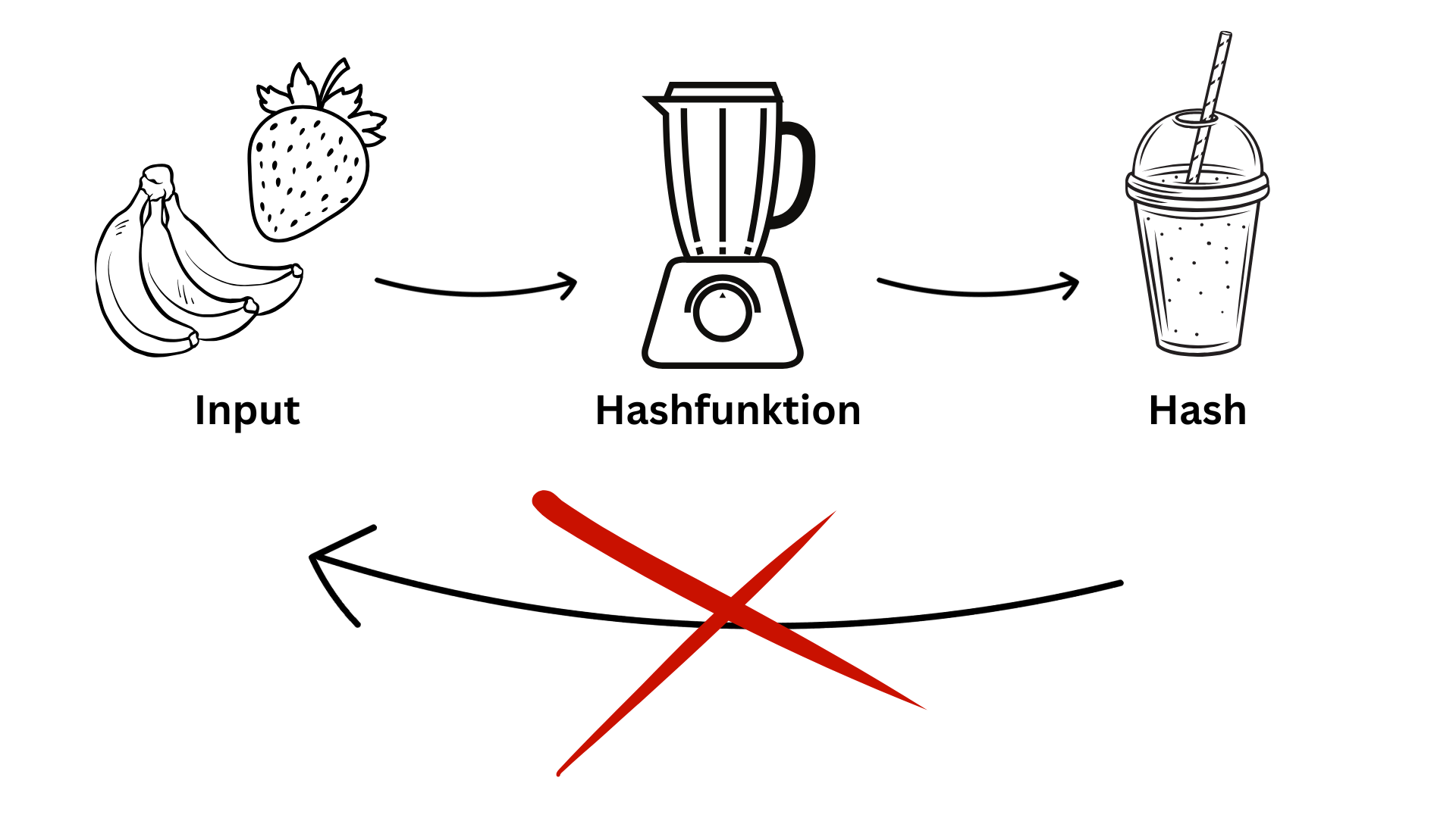 Grafik: Die Hashfunktion einfach erklärt