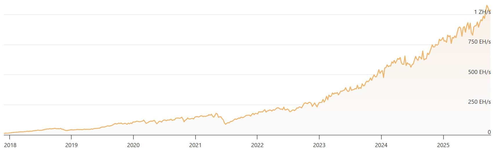 Grafik: Die Bitcoin-Hashrate der letzten 7 Jahre