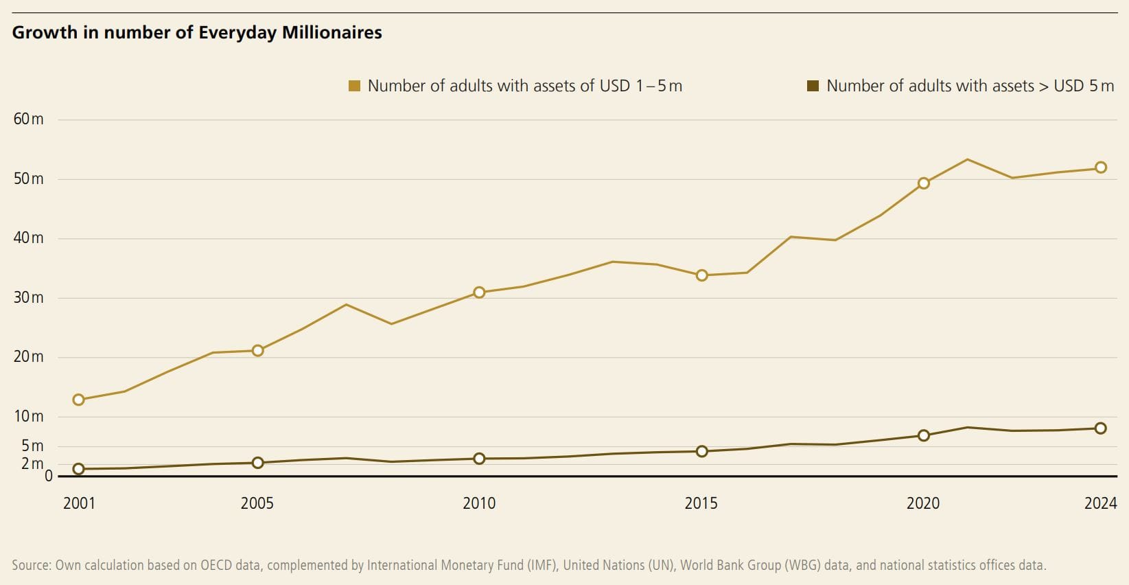 Grafik: Entwicklung Anzahl Millionäre auf der Welt