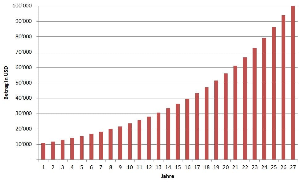 Entwicklung Portfolio mit einer jährlichen Rendite von 9%
