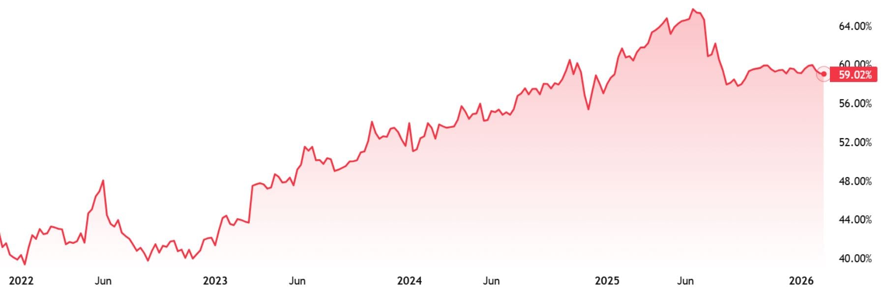 Bitcoin Dominanz seit 2022
