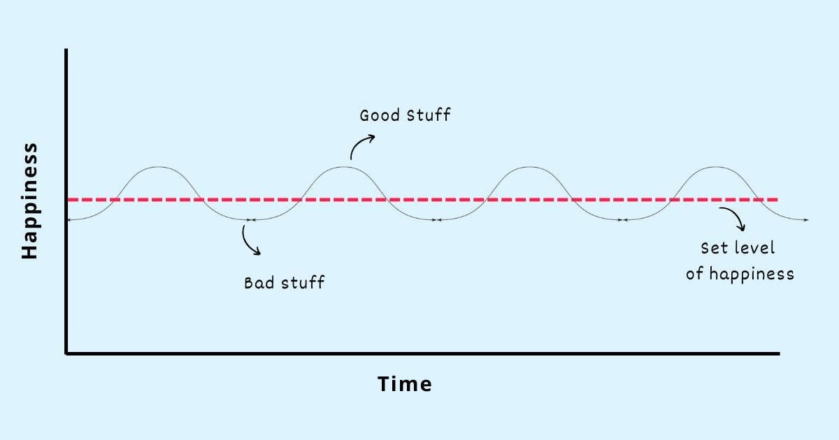 Grafik: Hedonistische Tretmühle