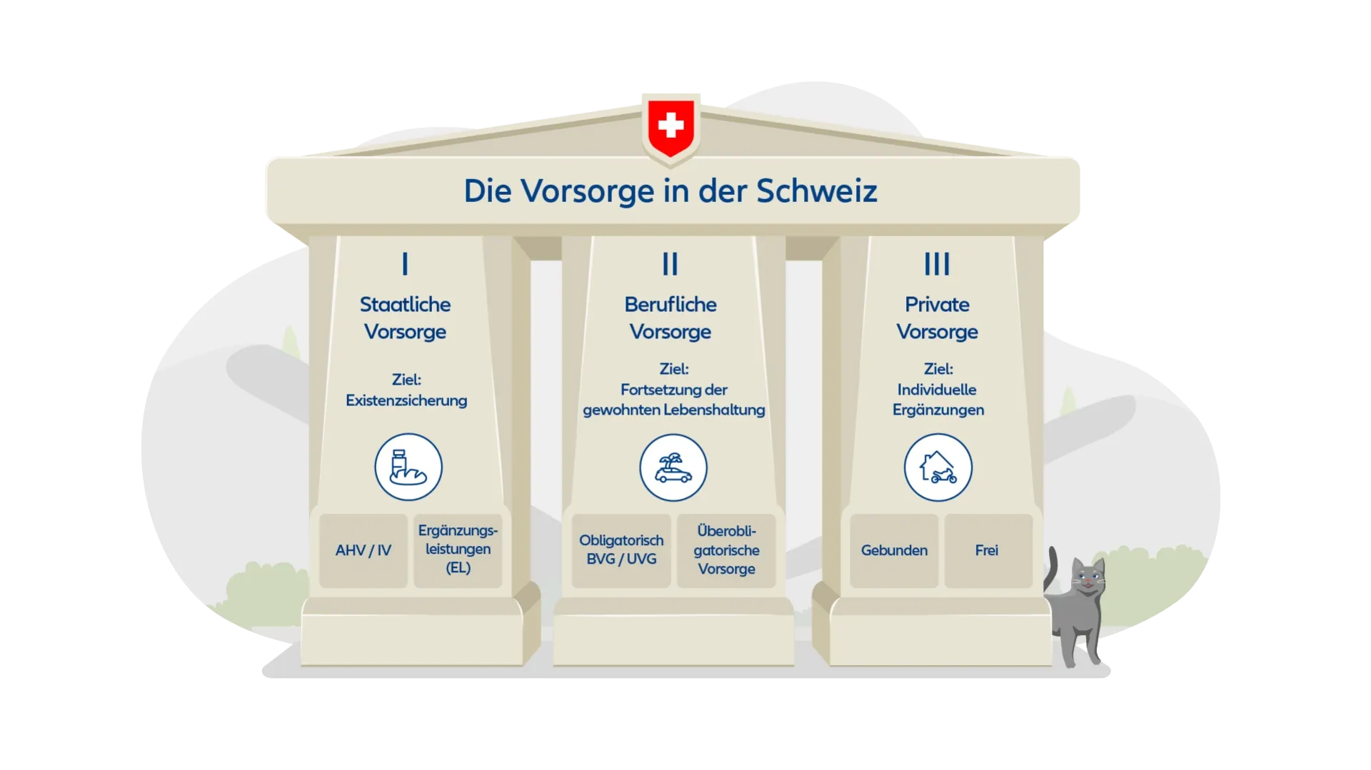 Das 3-Säulen-Prinzip der Schweiz anschaulich dargestellt