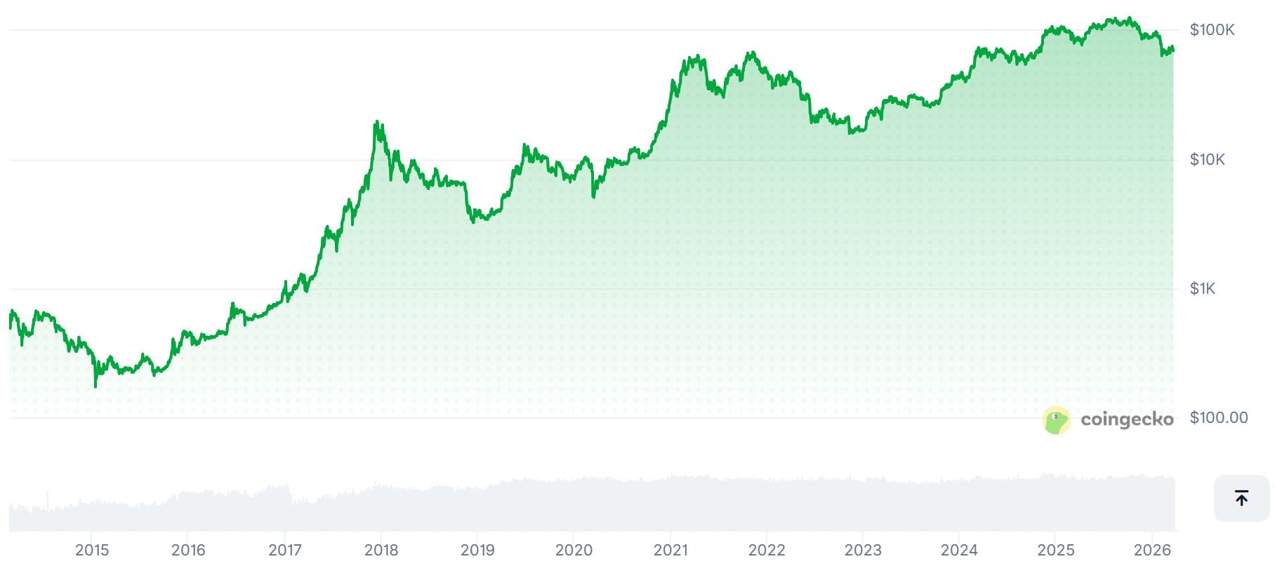 Bitcoin-Preis von 2024-2026 in der logarithmischen Darstellung