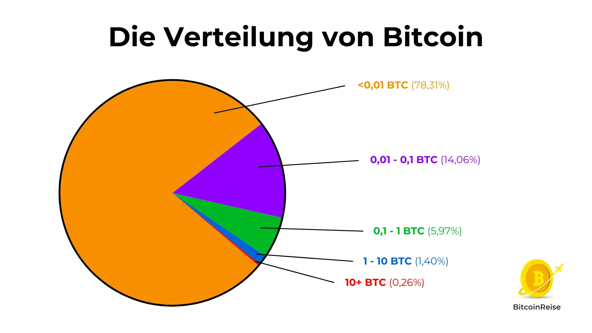 Kreisdiagramm, das die Verteilung der 5 Vermögensklassen darstellt.