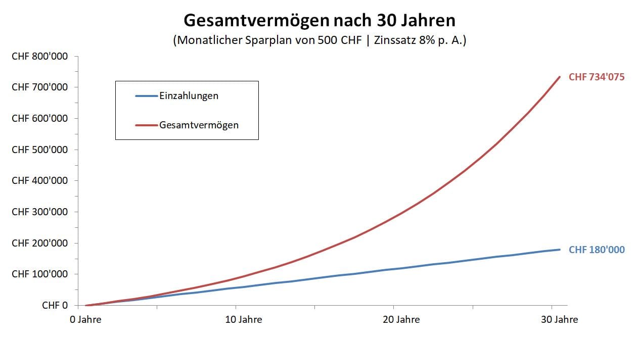 Grafik, die das Gesamtvermögen nach 30 Jahren zeigt, wenn man einen monatlichen Sparplan von 500 CHF hat und die Anlage 8% pro Jahr abwirft.