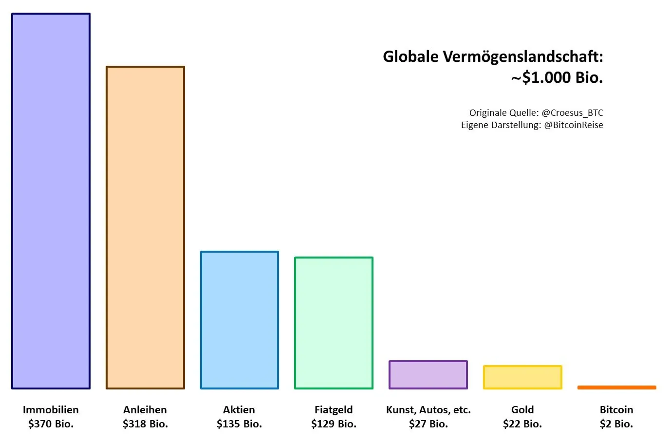 Das Diagramm zeigt auf, wie das globale Vermögen auf unterschiedliche Anlageklassen verteilt ist.