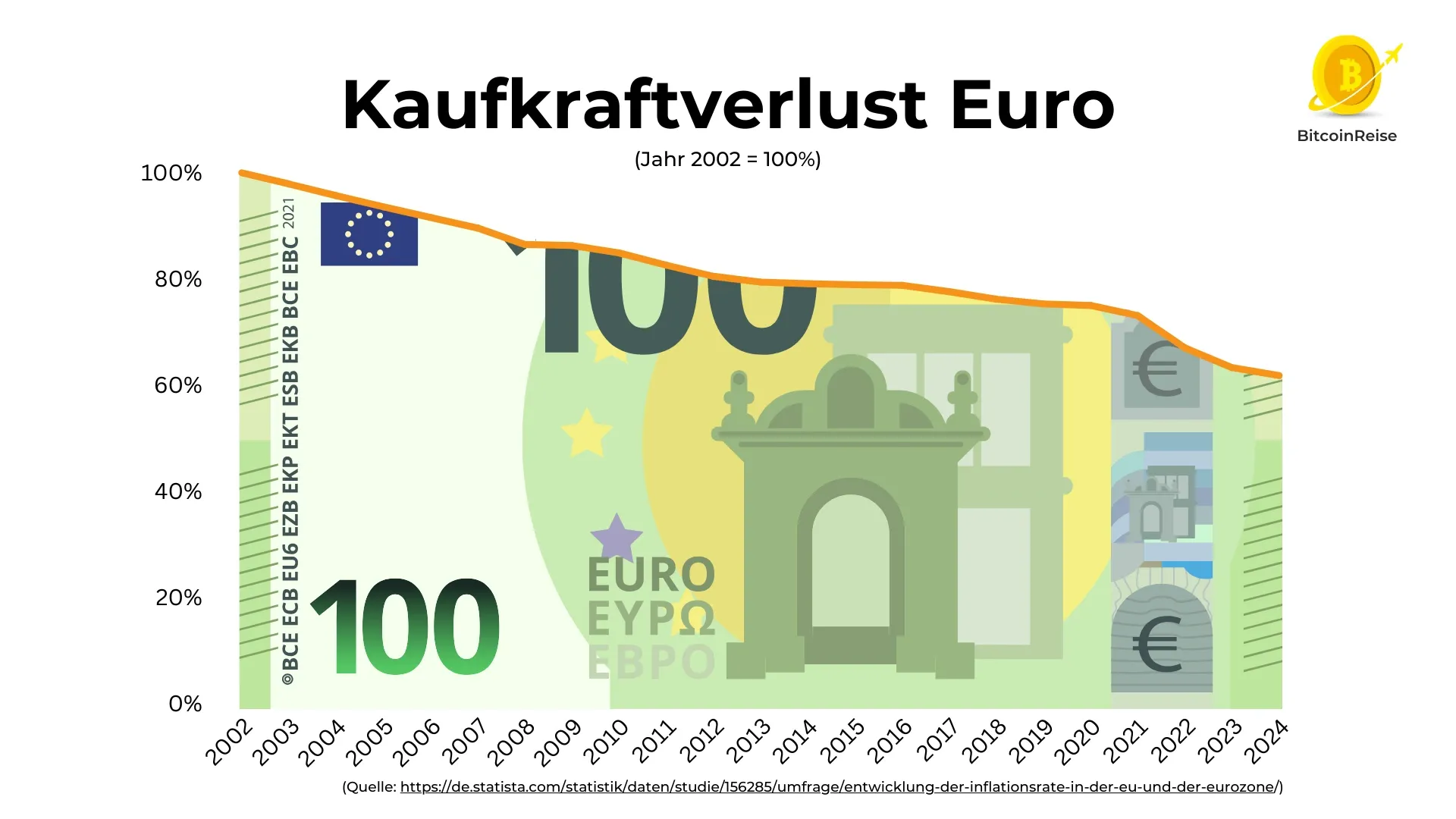 Grafik, die aufzeigt, dass ein 100-Euro-Schein von 2002 heute nur noch 60 Euro wert ist.