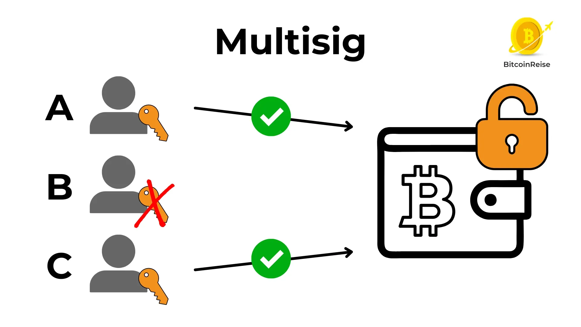 Funktionsweise 2 von 3 Multisig